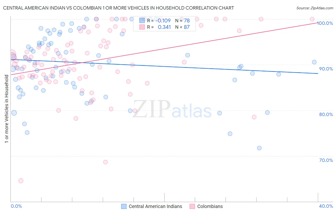 Central American Indian vs Colombian 1 or more Vehicles in Household