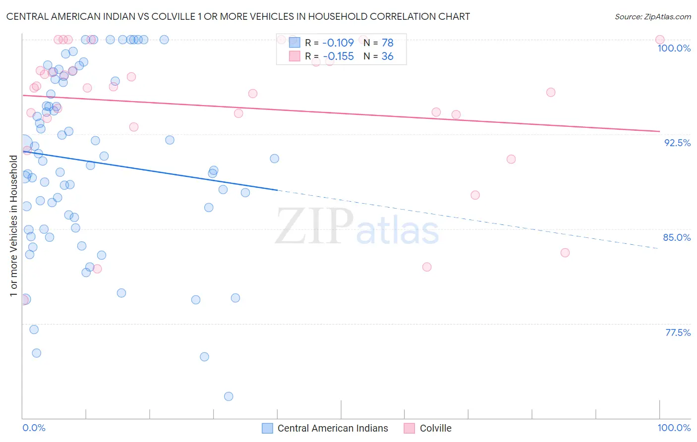 Central American Indian vs Colville 1 or more Vehicles in Household