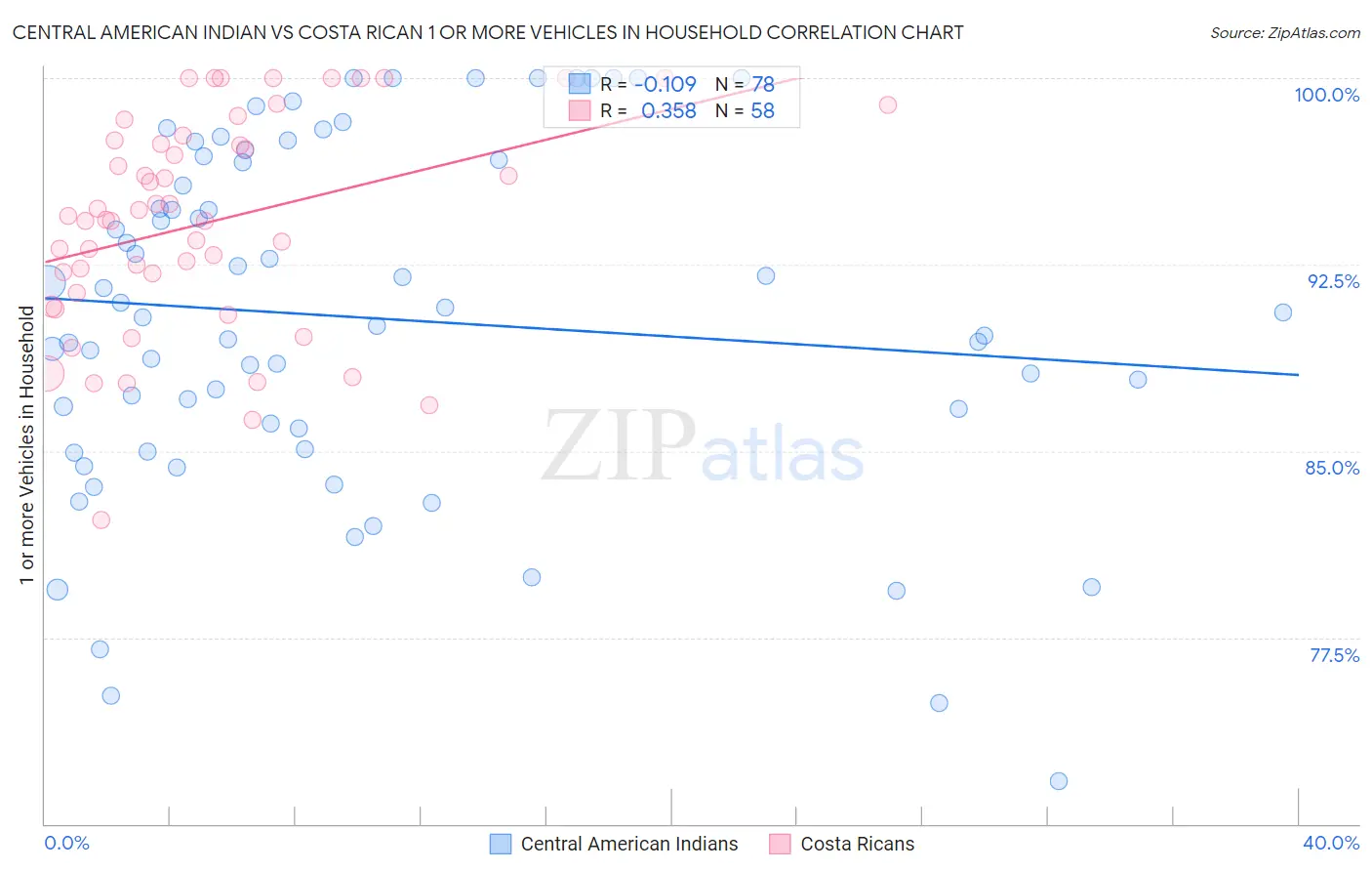 Central American Indian vs Costa Rican 1 or more Vehicles in Household