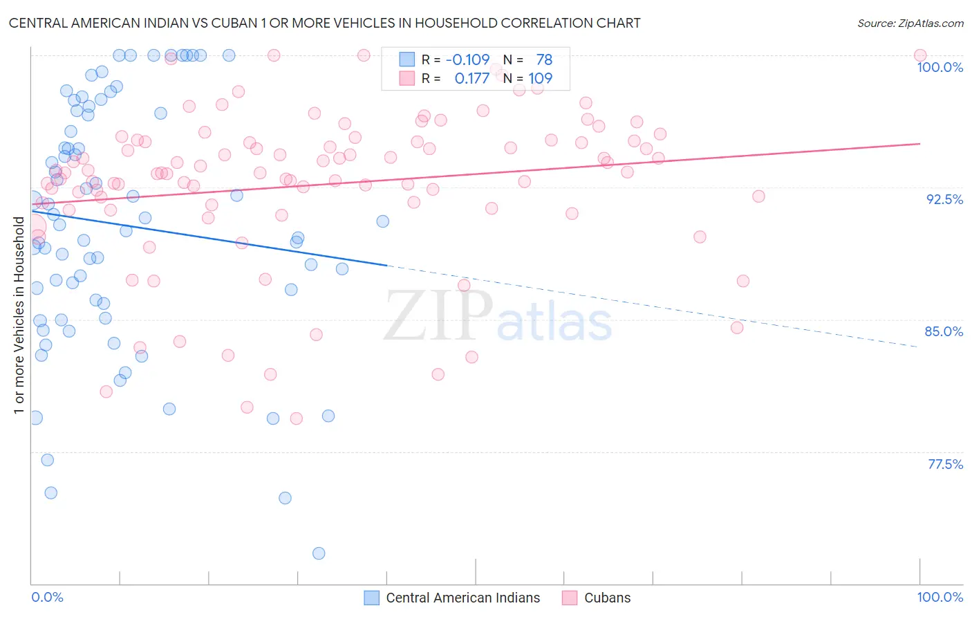 Central American Indian vs Cuban 1 or more Vehicles in Household