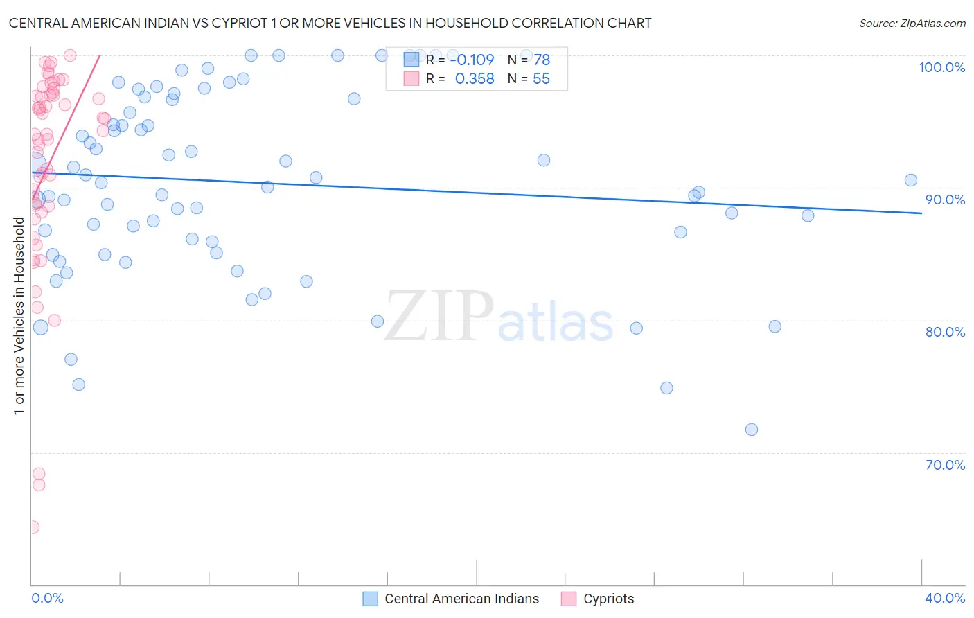 Central American Indian vs Cypriot 1 or more Vehicles in Household