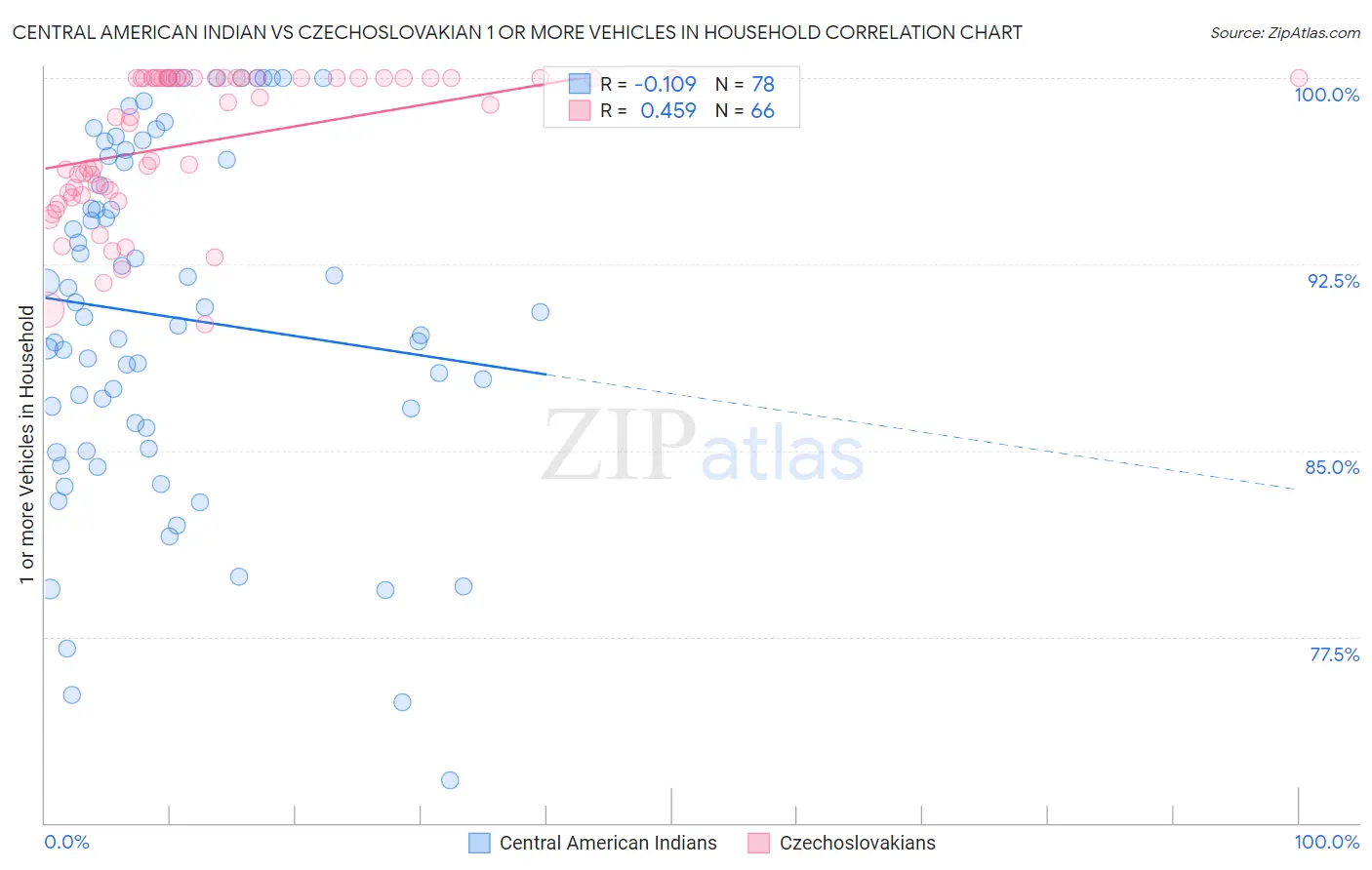Central American Indian vs Czechoslovakian 1 or more Vehicles in Household