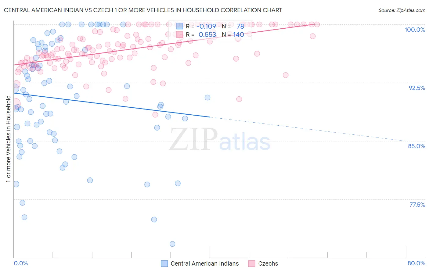 Central American Indian vs Czech 1 or more Vehicles in Household