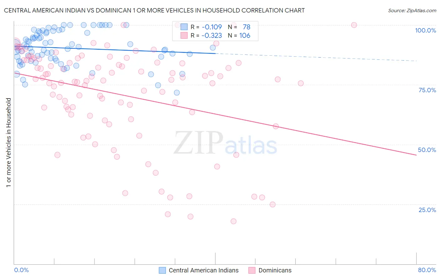 Central American Indian vs Dominican 1 or more Vehicles in Household