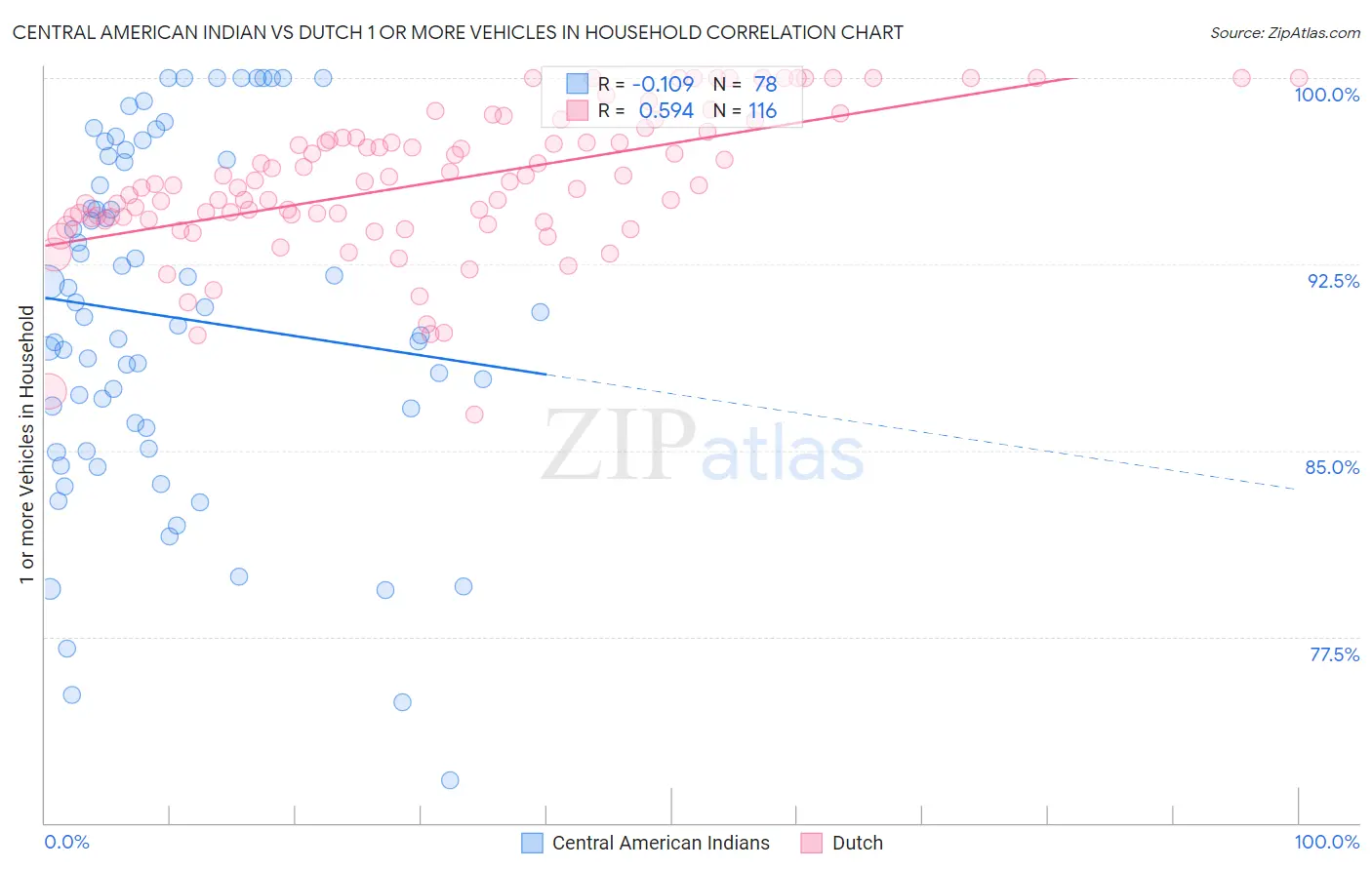 Central American Indian vs Dutch 1 or more Vehicles in Household