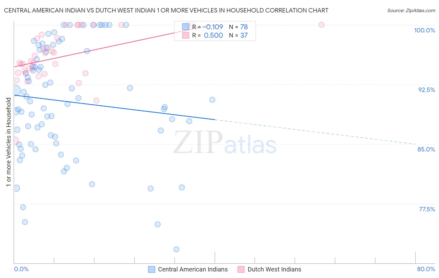 Central American Indian vs Dutch West Indian 1 or more Vehicles in Household