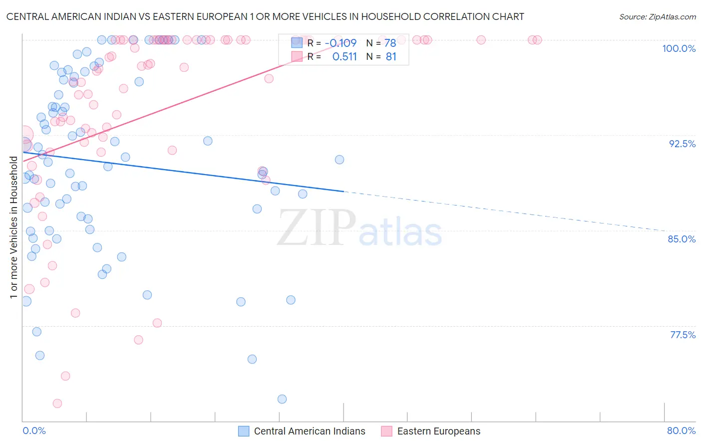 Central American Indian vs Eastern European 1 or more Vehicles in Household