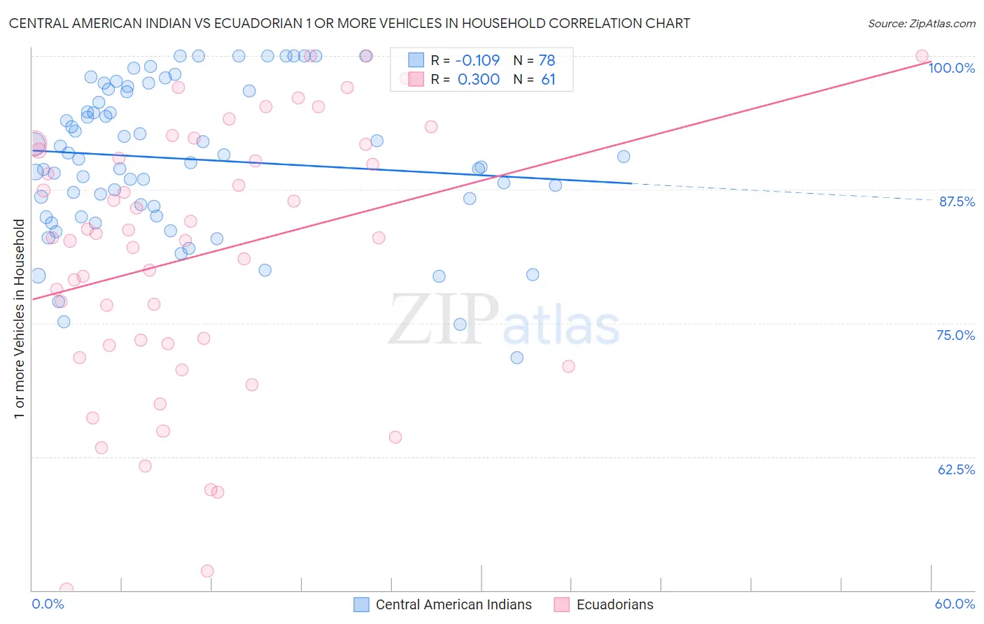 Central American Indian vs Ecuadorian 1 or more Vehicles in Household