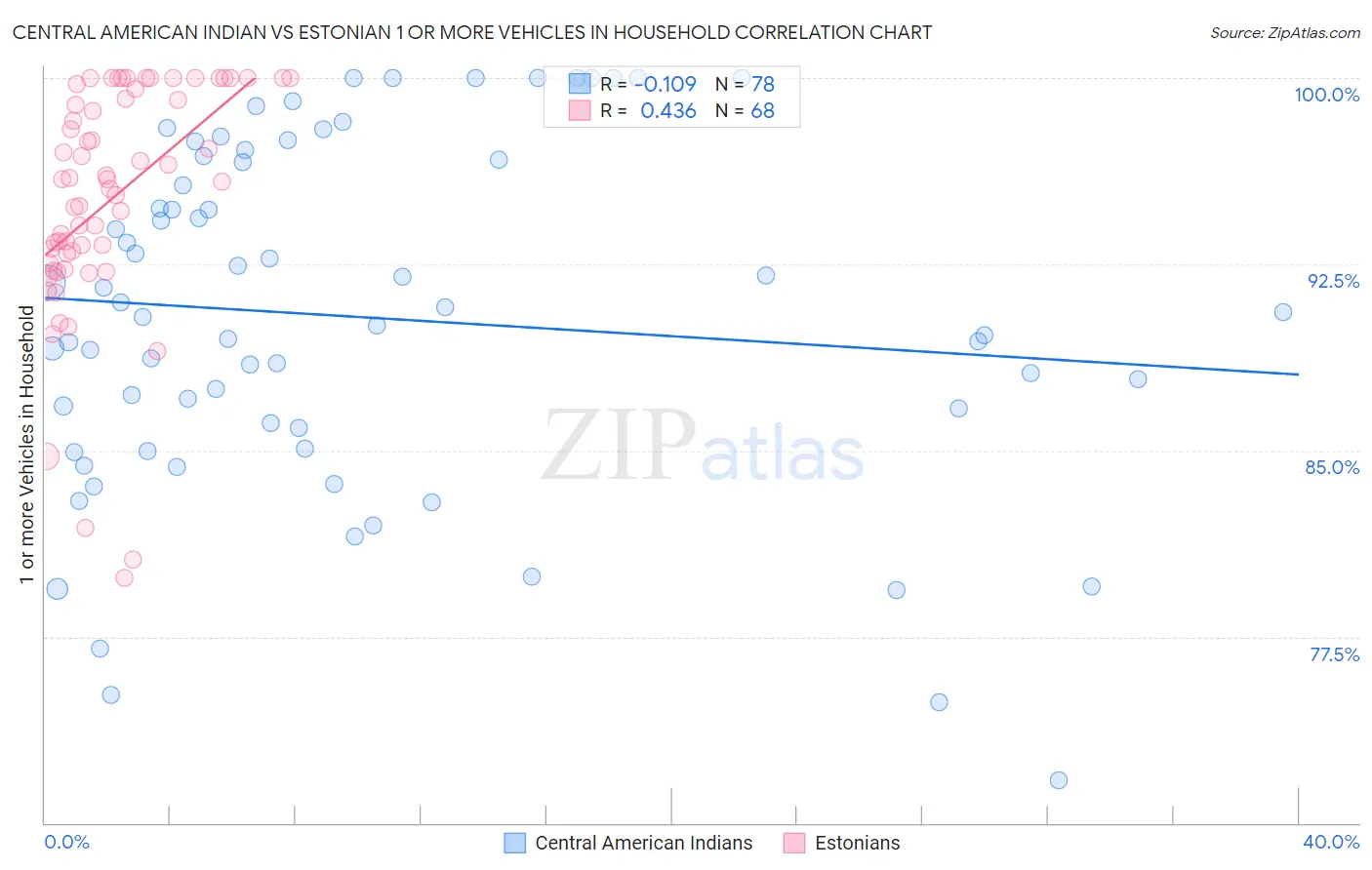 Central American Indian vs Estonian 1 or more Vehicles in Household