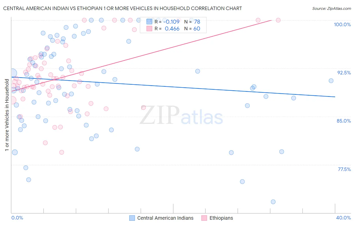 Central American Indian vs Ethiopian 1 or more Vehicles in Household