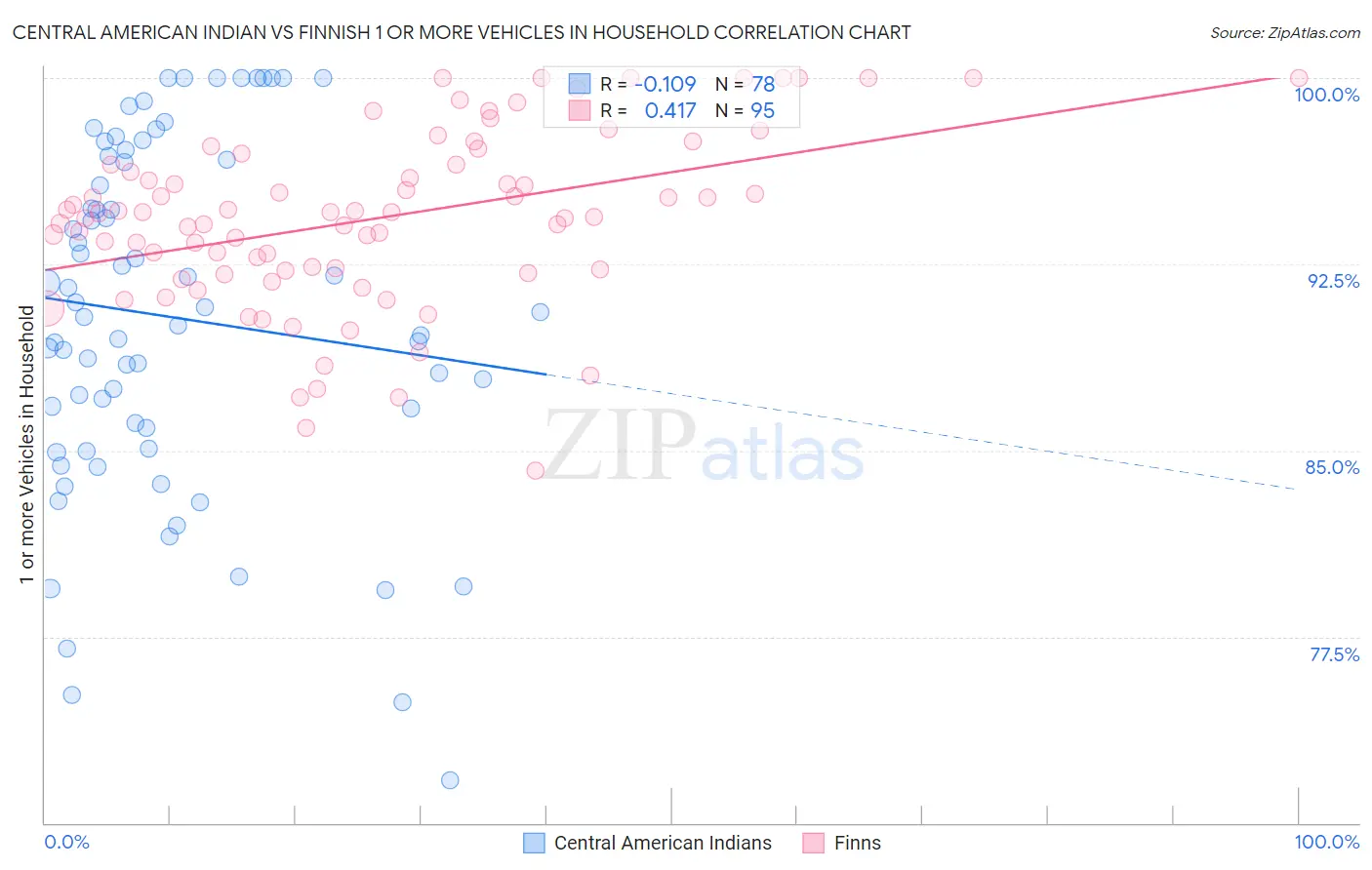 Central American Indian vs Finnish 1 or more Vehicles in Household