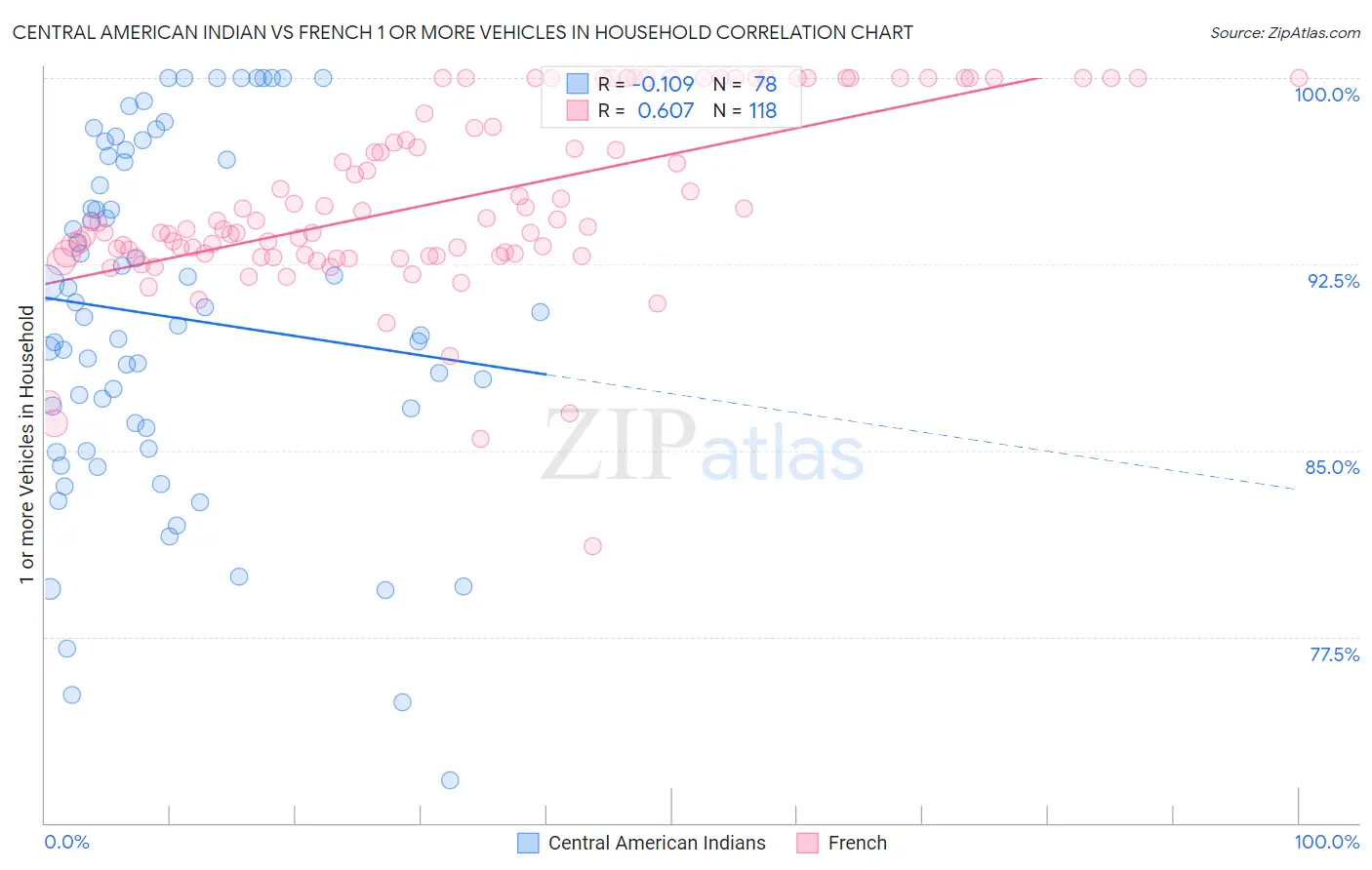 Central American Indian vs French 1 or more Vehicles in Household