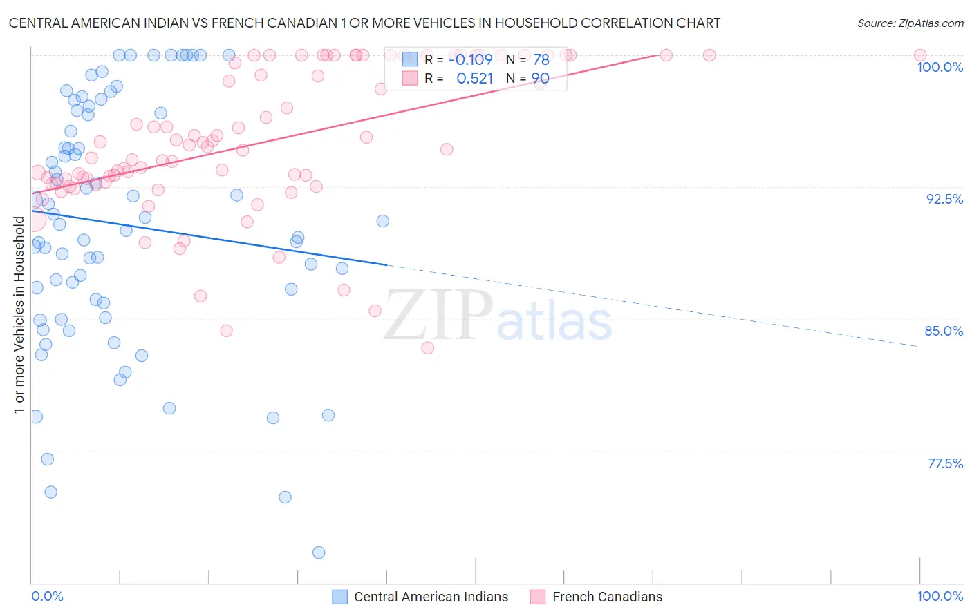 Central American Indian vs French Canadian 1 or more Vehicles in Household