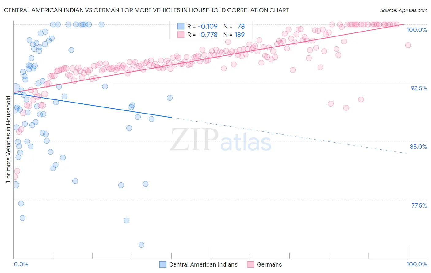 Central American Indian vs German 1 or more Vehicles in Household