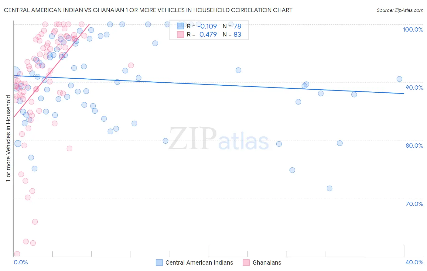 Central American Indian vs Ghanaian 1 or more Vehicles in Household