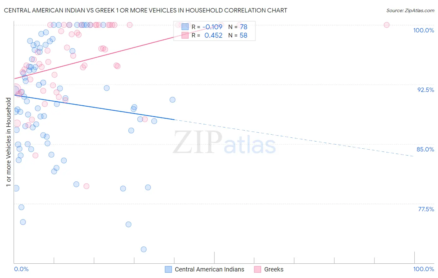 Central American Indian vs Greek 1 or more Vehicles in Household