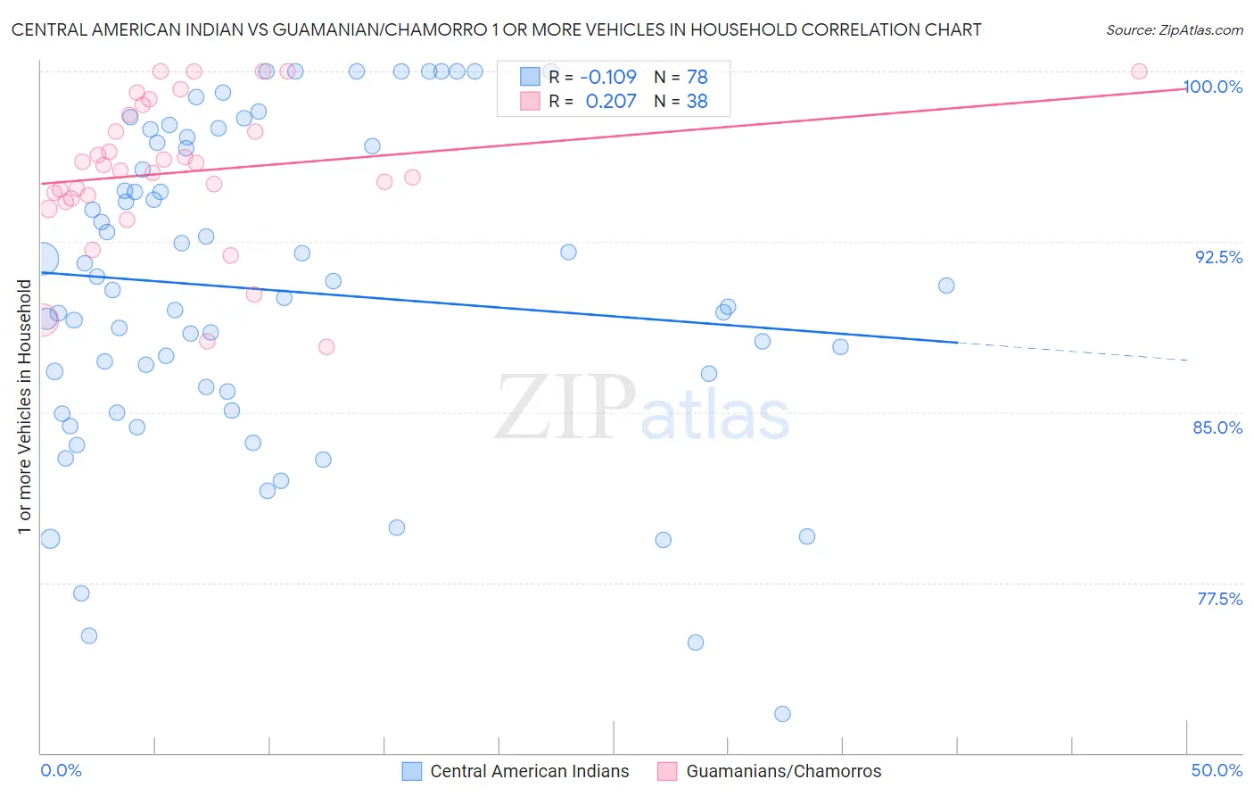 Central American Indian vs Guamanian/Chamorro 1 or more Vehicles in Household