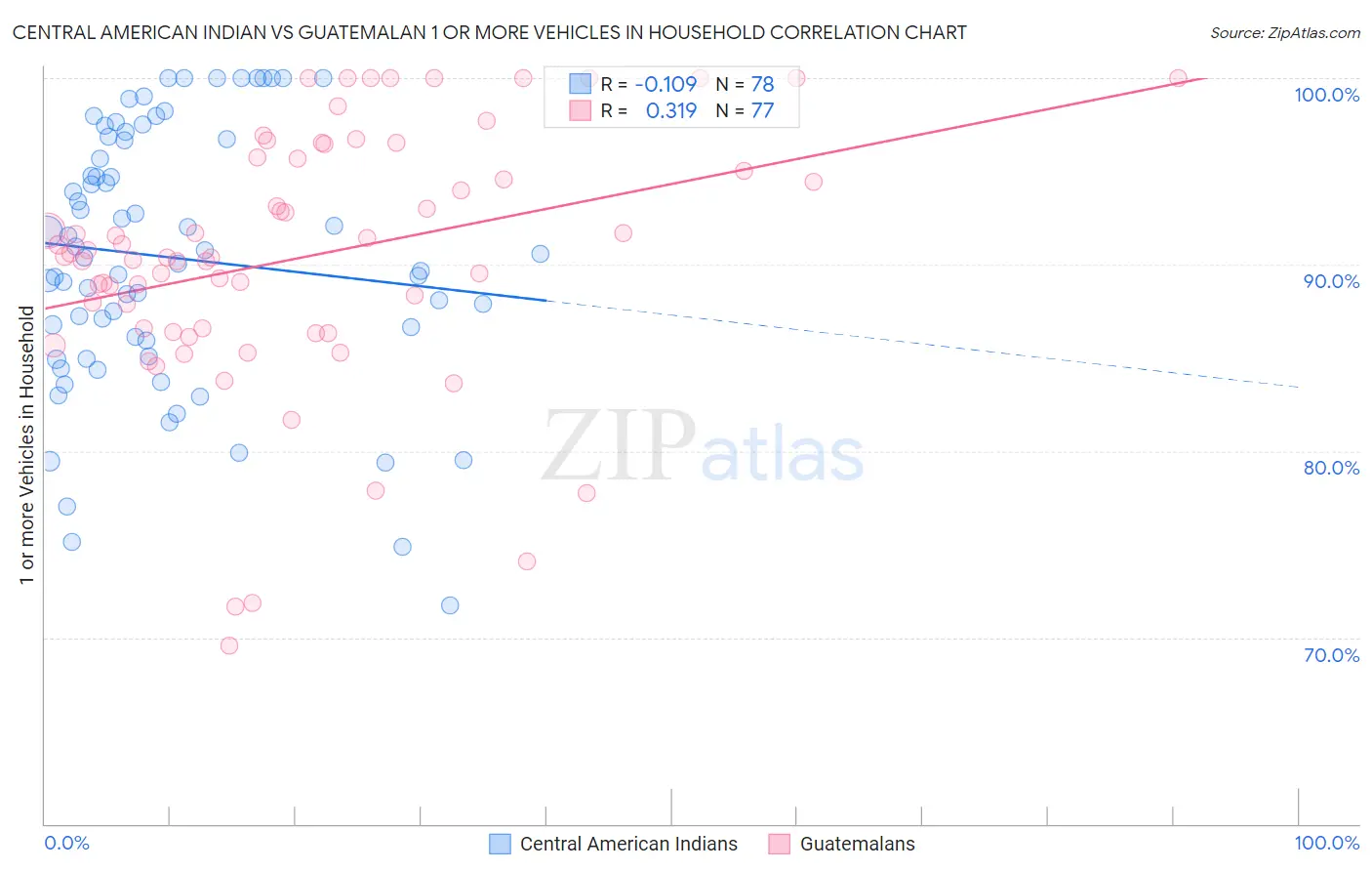 Central American Indian vs Guatemalan 1 or more Vehicles in Household