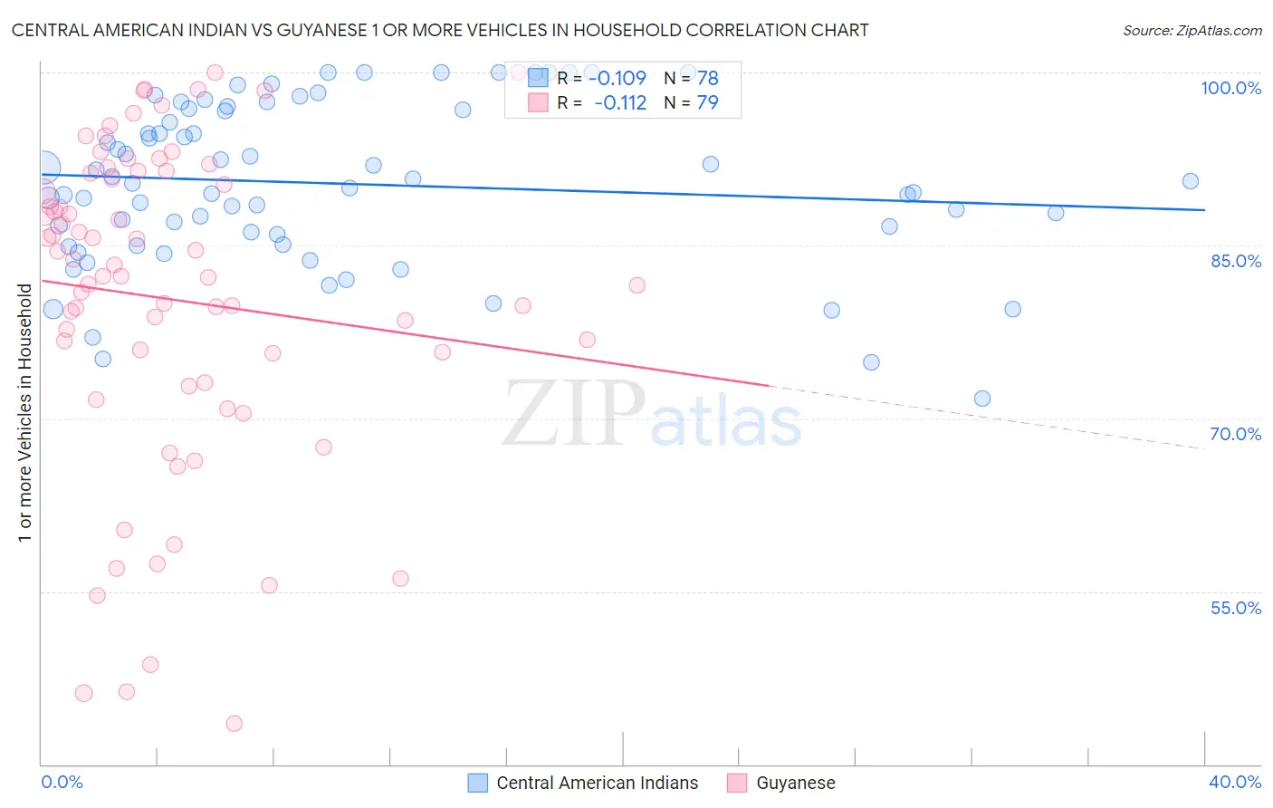 Central American Indian vs Guyanese 1 or more Vehicles in Household