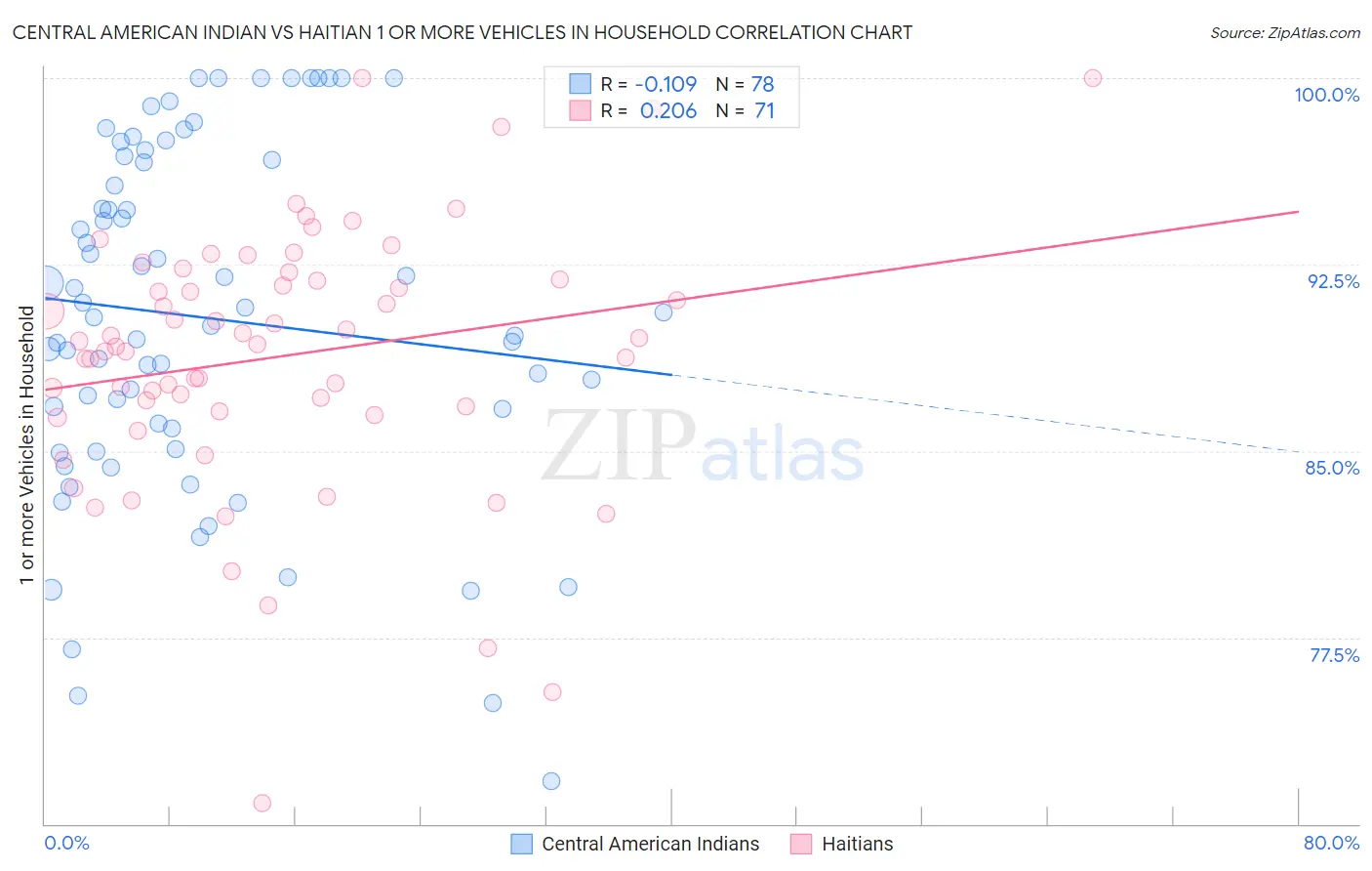 Central American Indian vs Haitian 1 or more Vehicles in Household