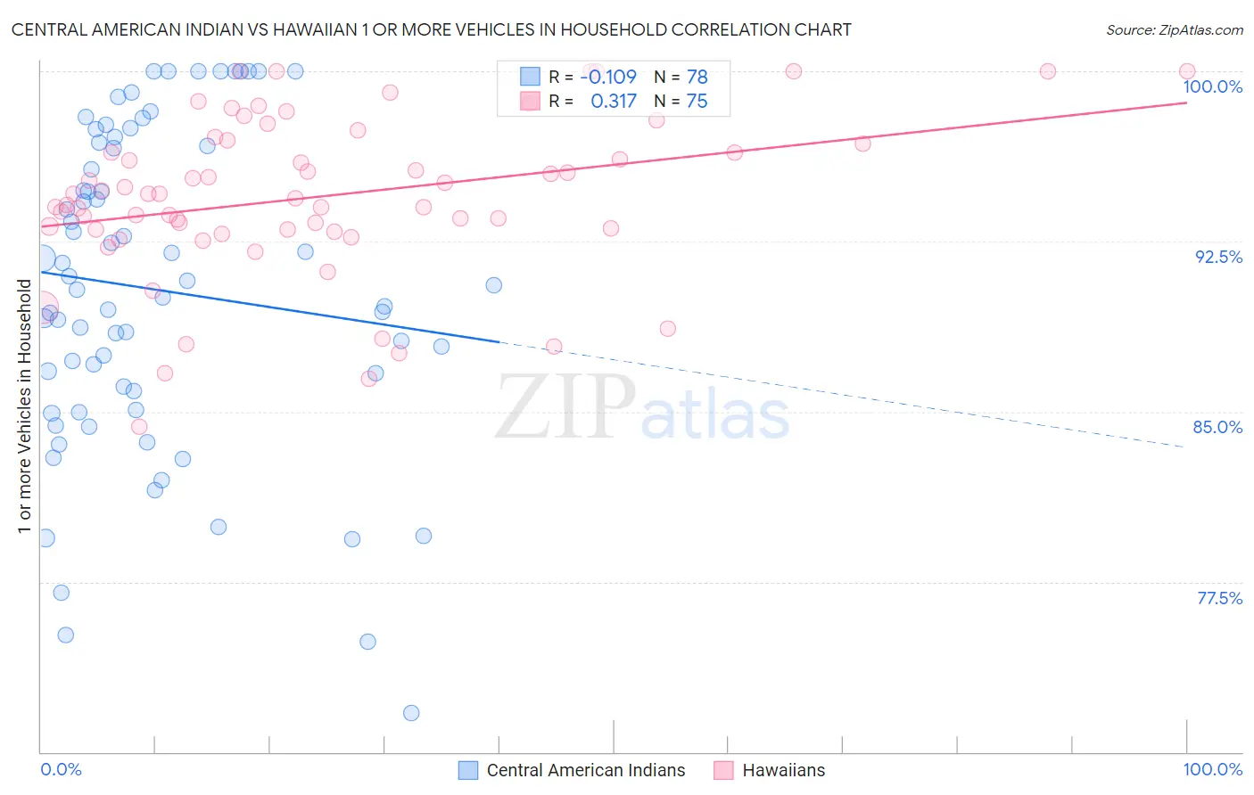 Central American Indian vs Hawaiian 1 or more Vehicles in Household