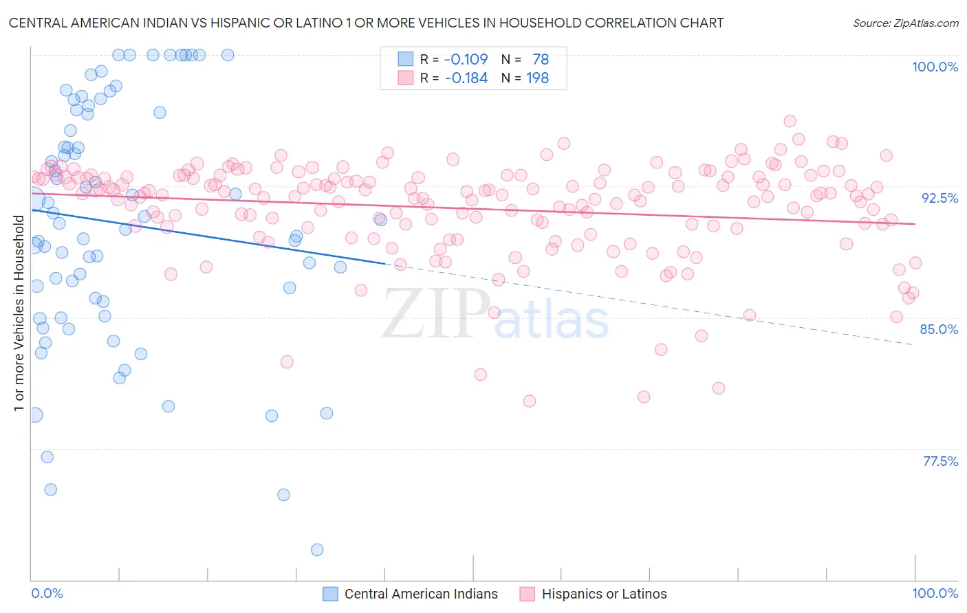 Central American Indian vs Hispanic or Latino 1 or more Vehicles in Household