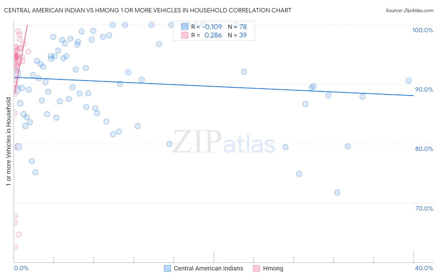 Central American Indian vs Hmong 1 or more Vehicles in Household