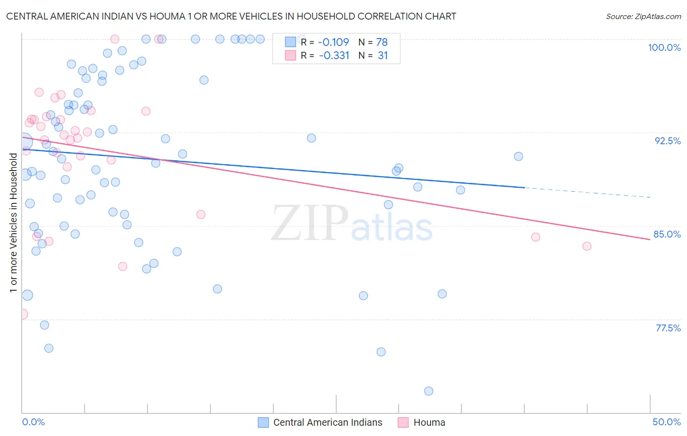 Central American Indian vs Houma 1 or more Vehicles in Household