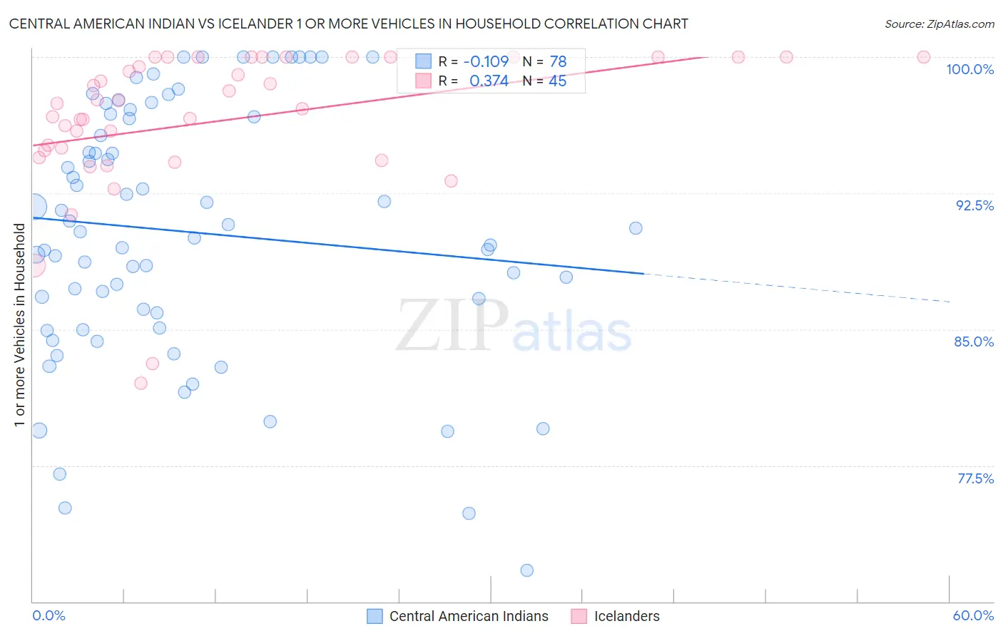 Central American Indian vs Icelander 1 or more Vehicles in Household