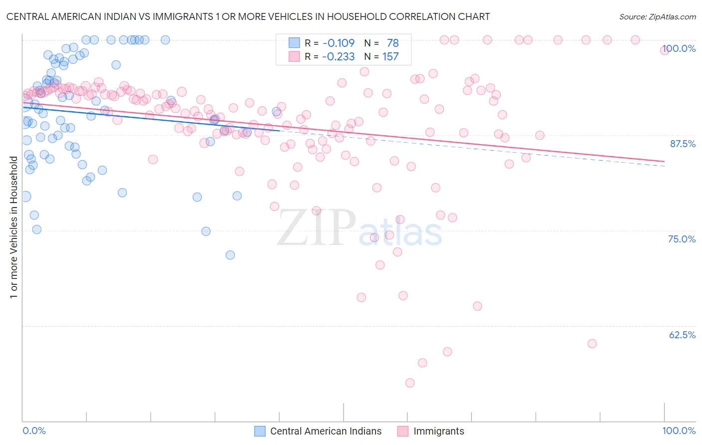 Central American Indian vs Immigrants 1 or more Vehicles in Household