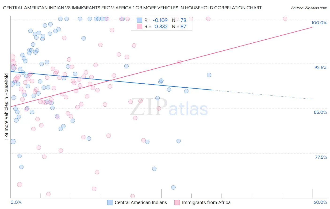 Central American Indian vs Immigrants from Africa 1 or more Vehicles in Household