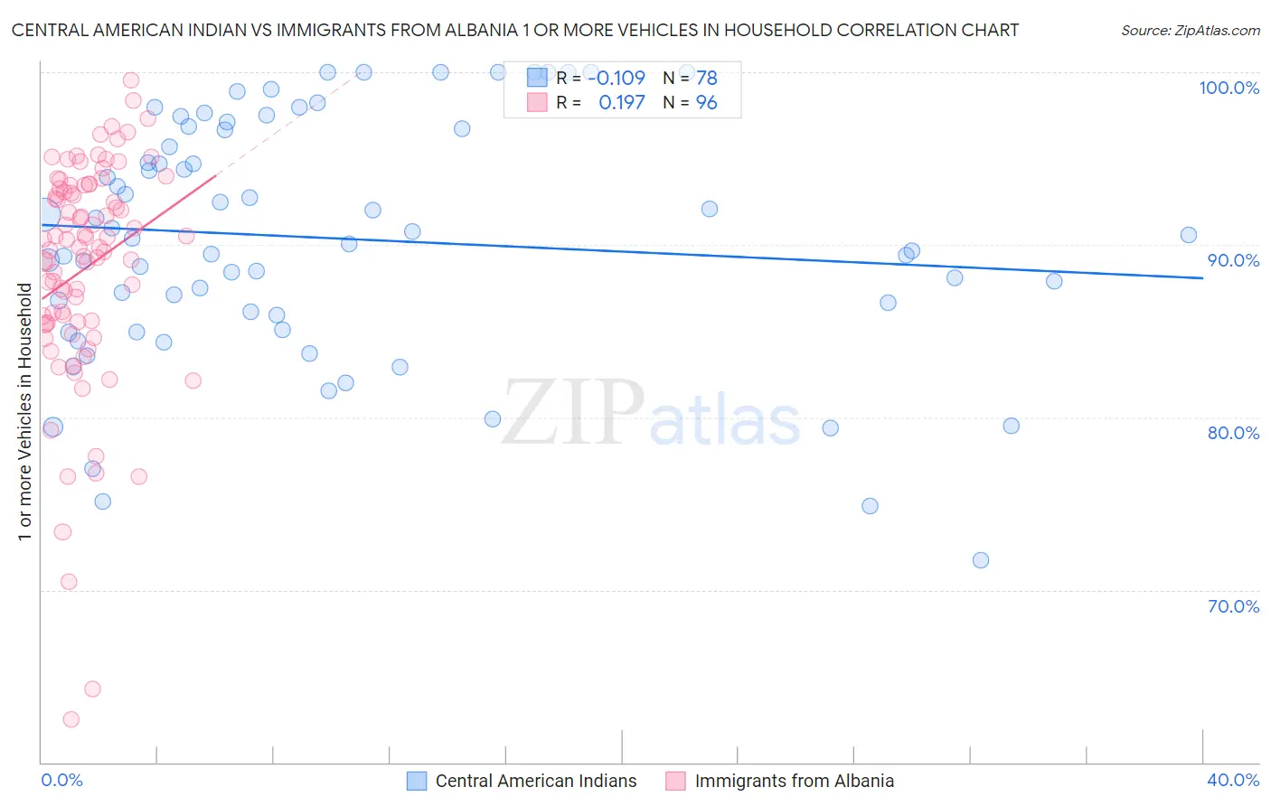 Central American Indian vs Immigrants from Albania 1 or more Vehicles in Household