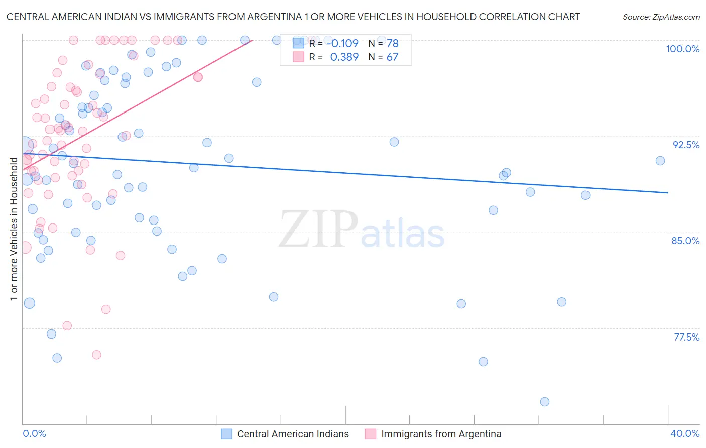 Central American Indian vs Immigrants from Argentina 1 or more Vehicles in Household