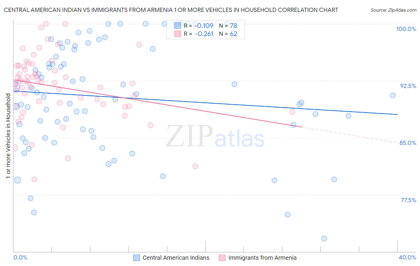 Central American Indian vs Immigrants from Armenia 1 or more Vehicles in Household