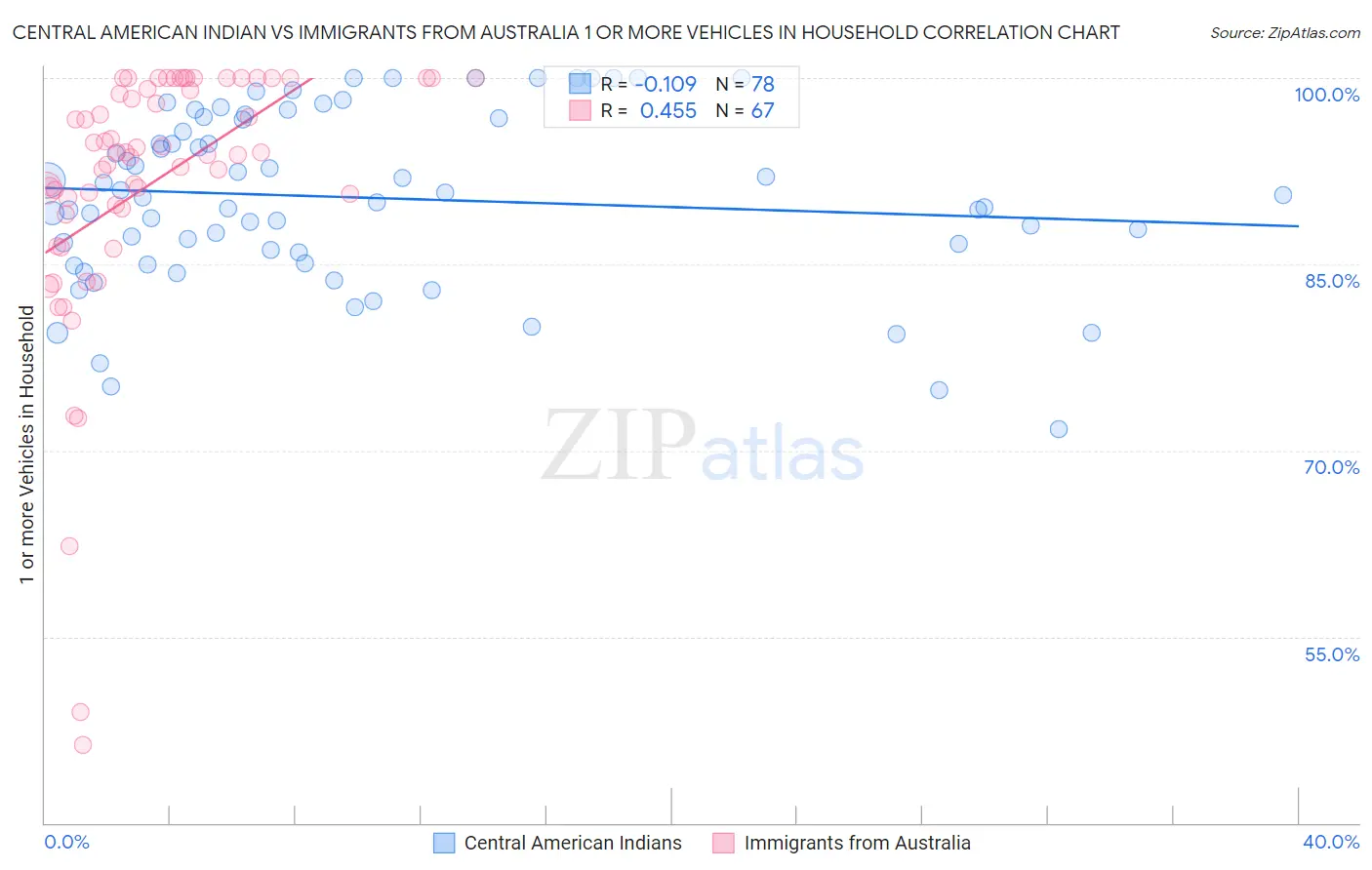 Central American Indian vs Immigrants from Australia 1 or more Vehicles in Household
