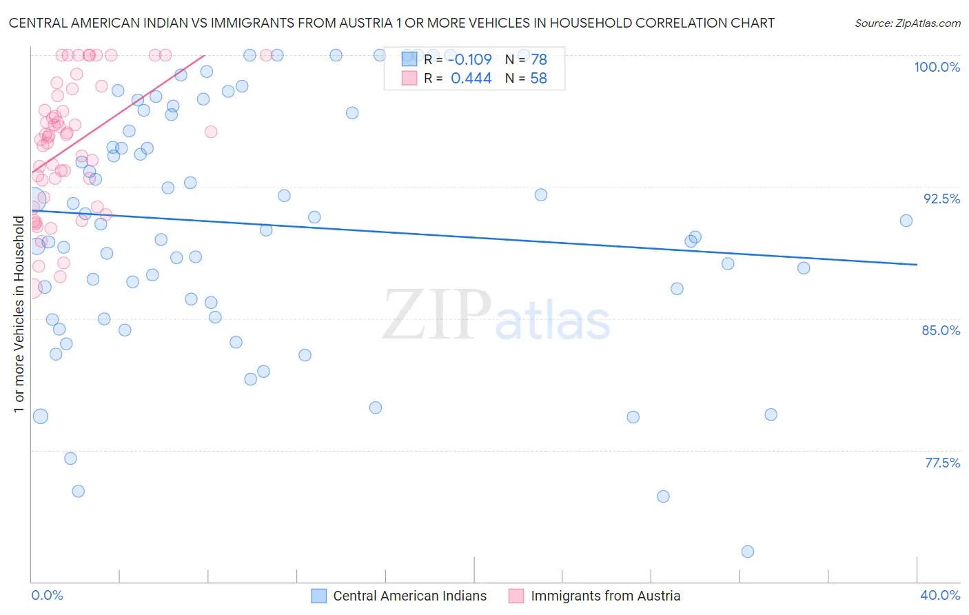 Central American Indian vs Immigrants from Austria 1 or more Vehicles in Household