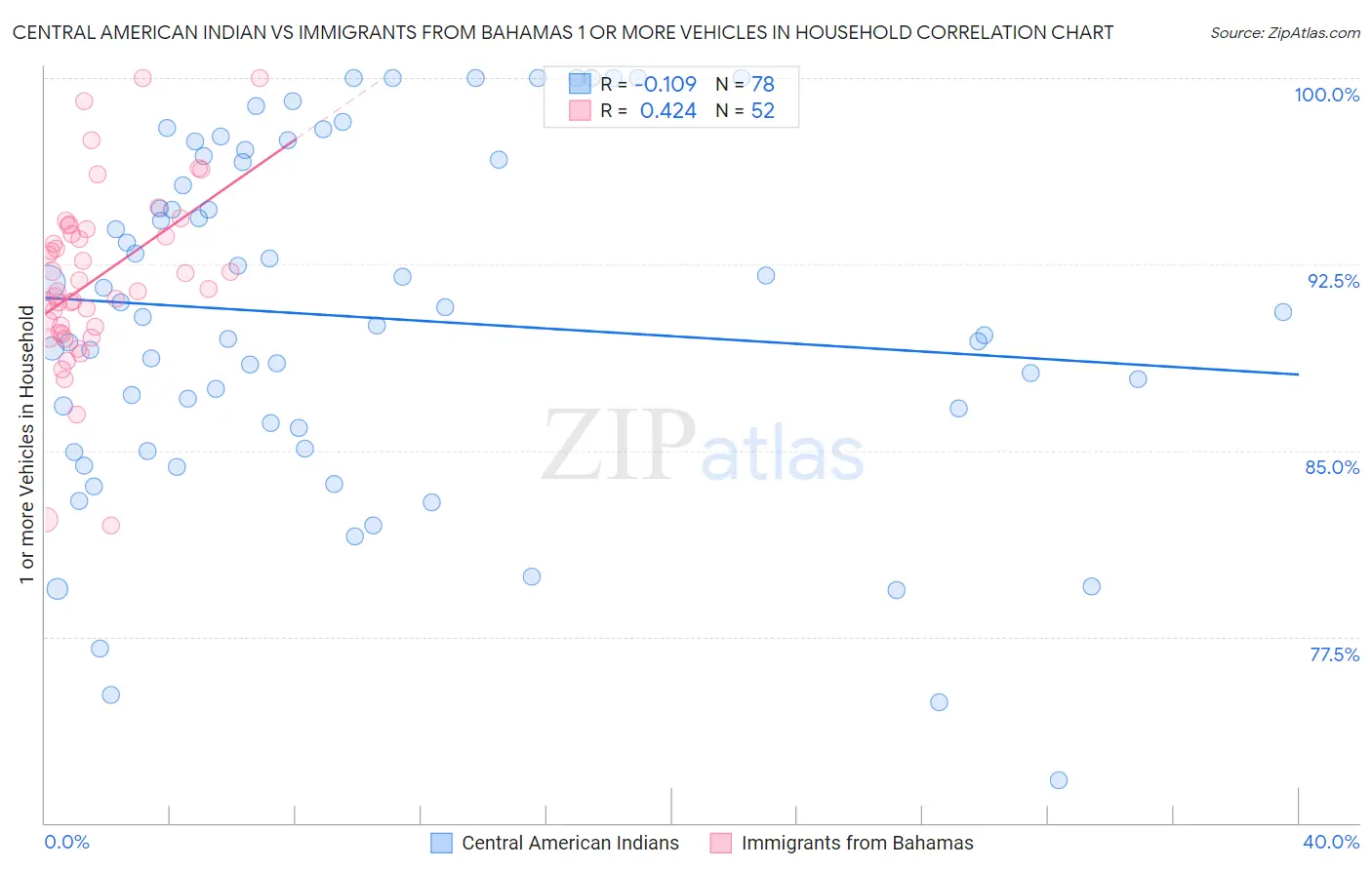 Central American Indian vs Immigrants from Bahamas 1 or more Vehicles in Household