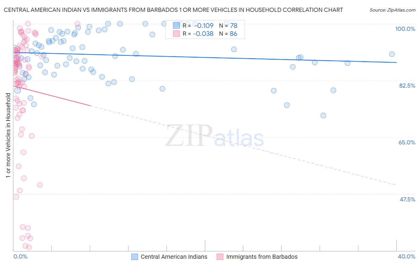 Central American Indian vs Immigrants from Barbados 1 or more Vehicles in Household