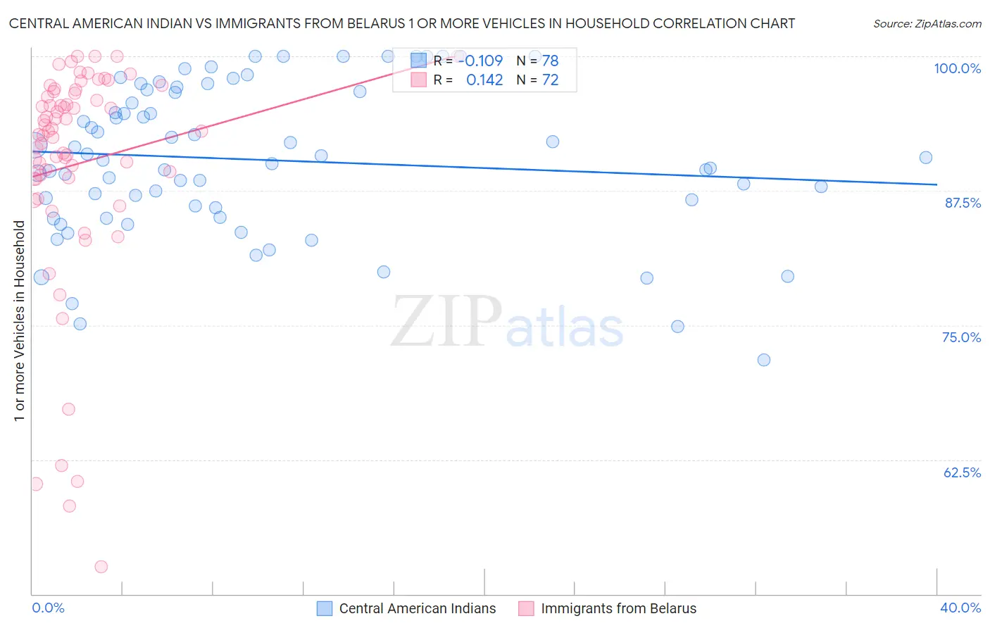 Central American Indian vs Immigrants from Belarus 1 or more Vehicles in Household