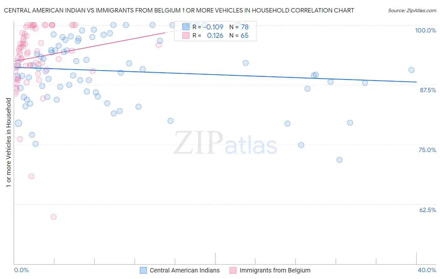 Central American Indian vs Immigrants from Belgium 1 or more Vehicles in Household