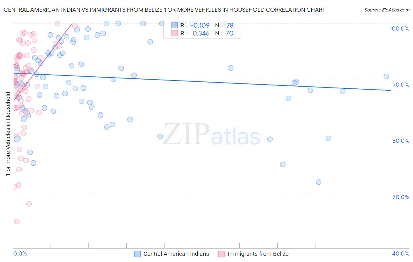 Central American Indian vs Immigrants from Belize 1 or more Vehicles in Household