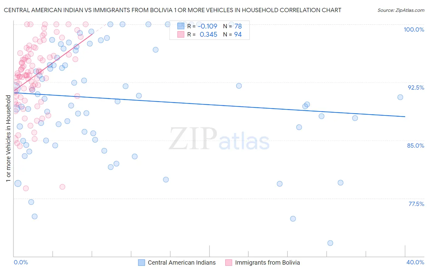 Central American Indian vs Immigrants from Bolivia 1 or more Vehicles in Household