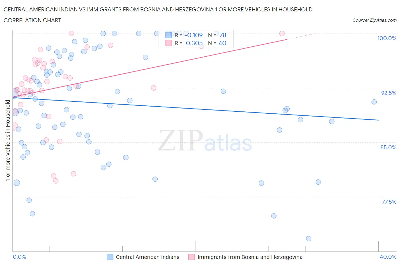 Central American Indian vs Immigrants from Bosnia and Herzegovina 1 or more Vehicles in Household