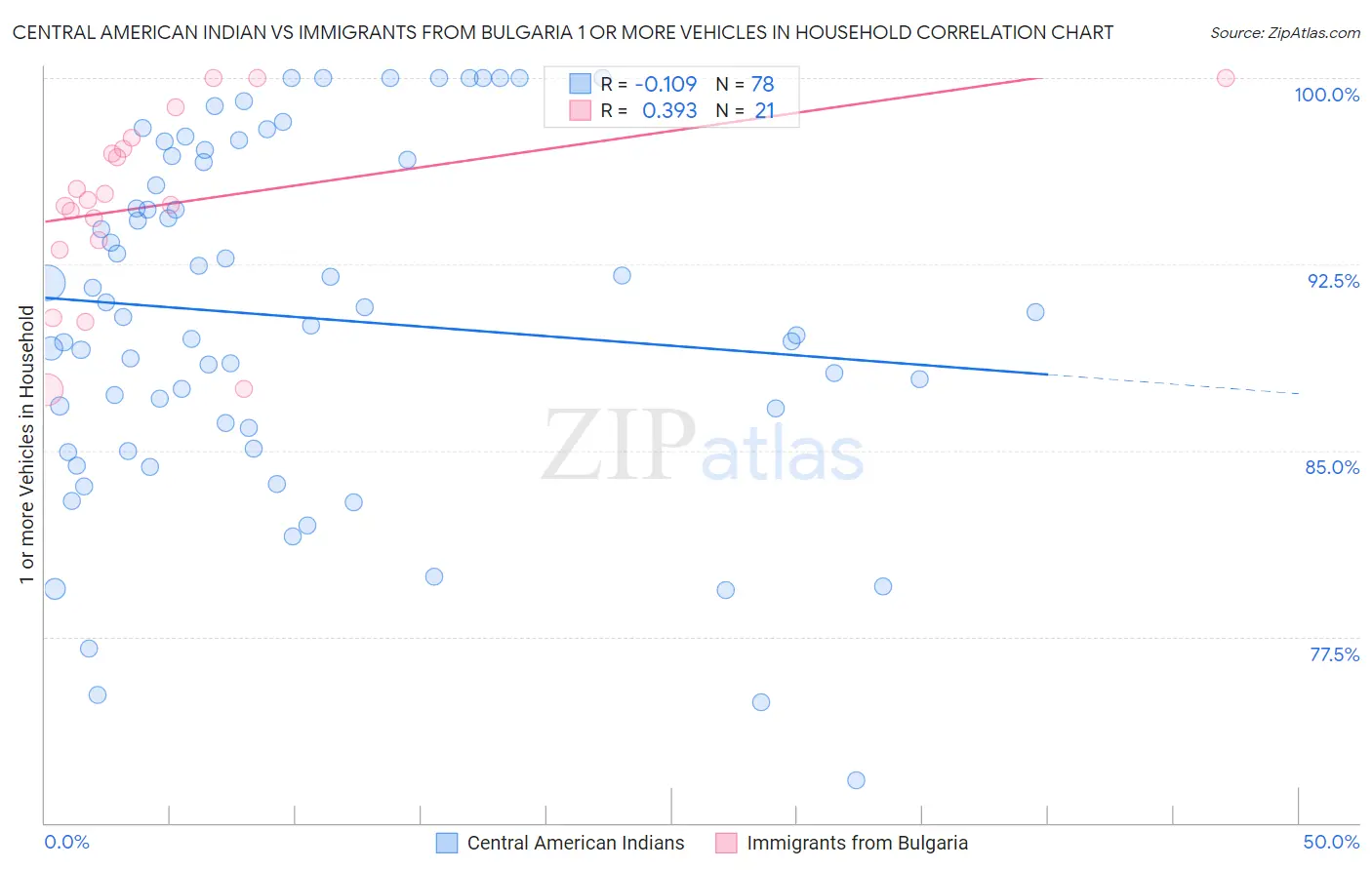 Central American Indian vs Immigrants from Bulgaria 1 or more Vehicles in Household