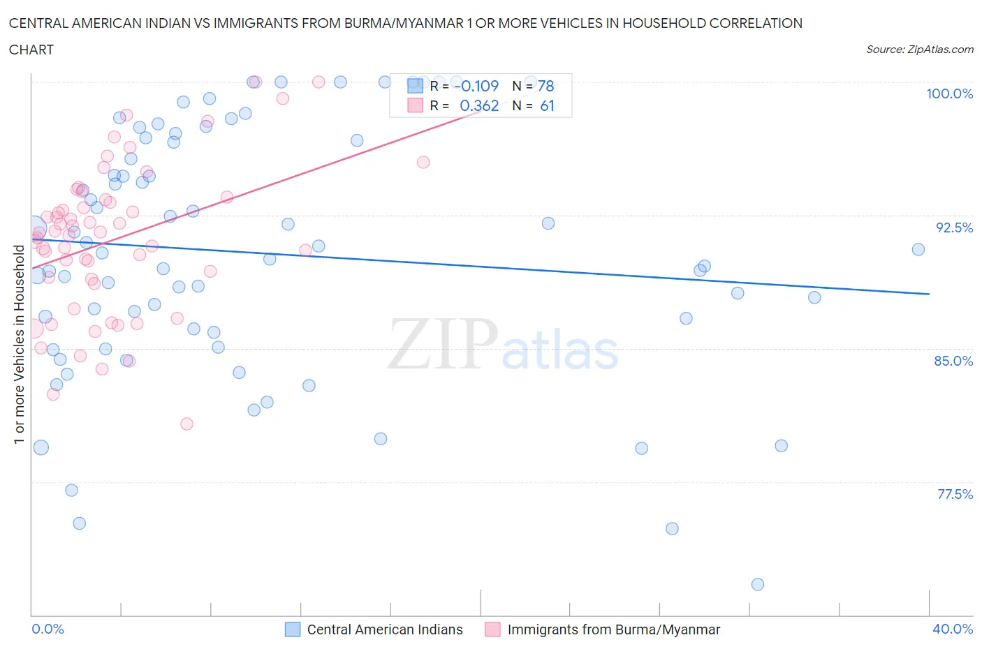 Central American Indian vs Immigrants from Burma/Myanmar 1 or more Vehicles in Household