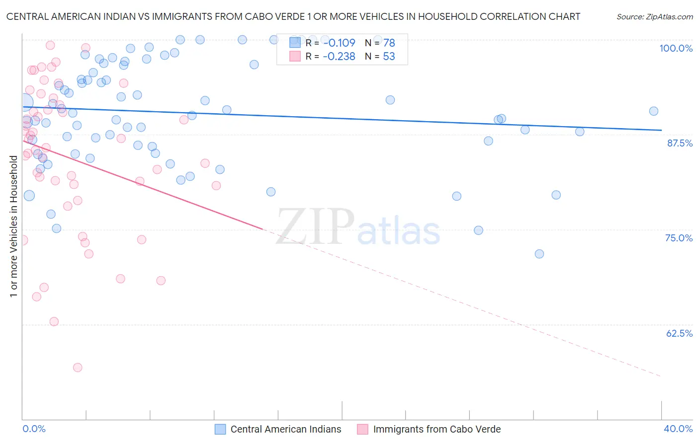 Central American Indian vs Immigrants from Cabo Verde 1 or more Vehicles in Household