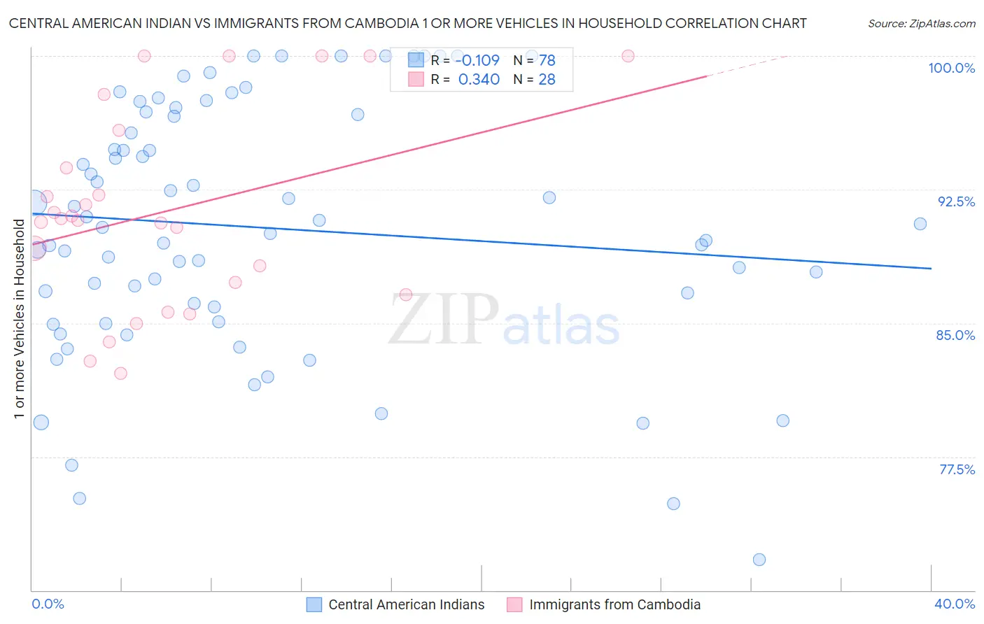 Central American Indian vs Immigrants from Cambodia 1 or more Vehicles in Household