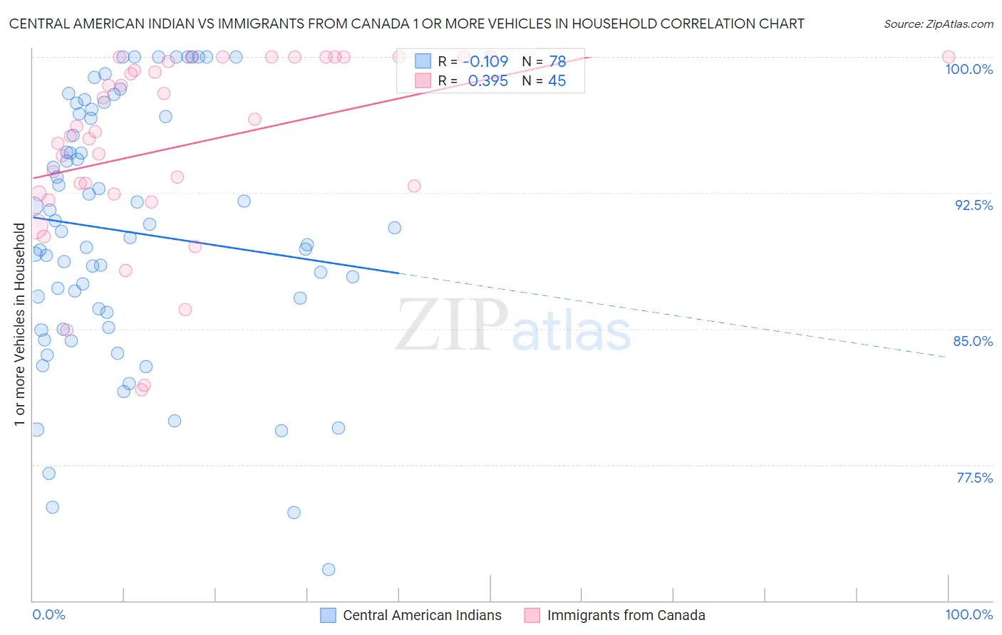 Central American Indian vs Immigrants from Canada 1 or more Vehicles in Household