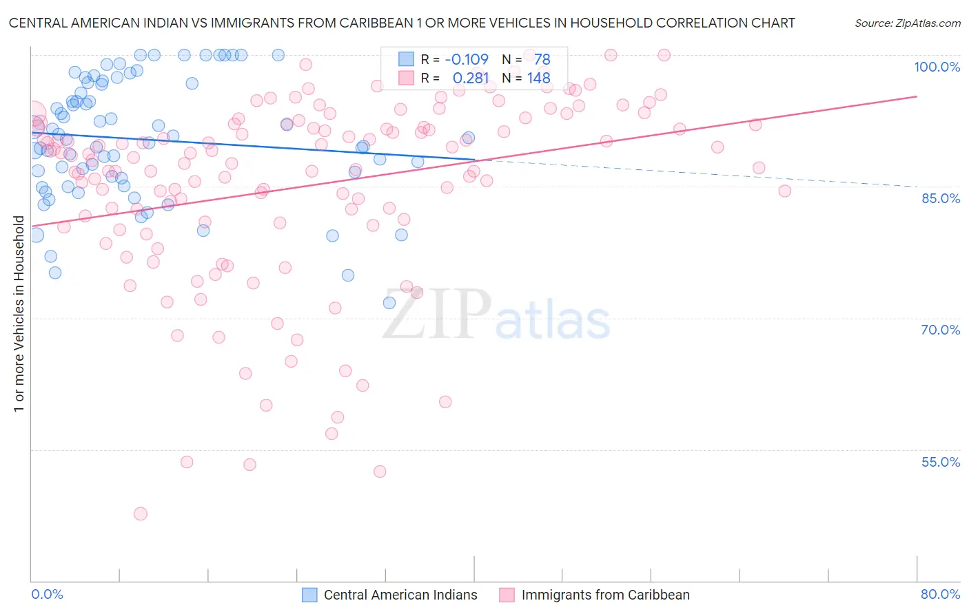 Central American Indian vs Immigrants from Caribbean 1 or more Vehicles in Household