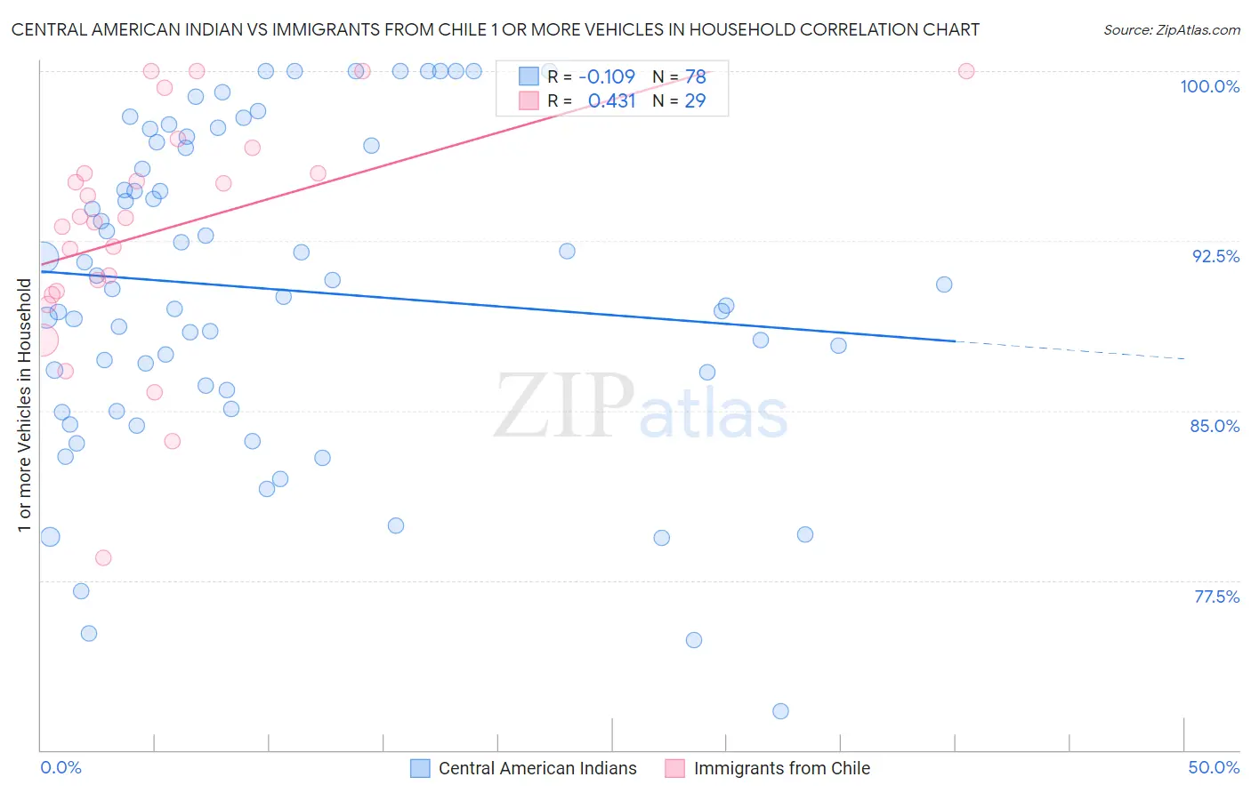 Central American Indian vs Immigrants from Chile 1 or more Vehicles in Household